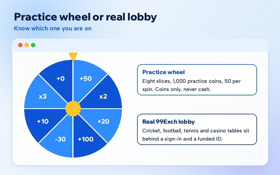 Side-by-side view of a practice spin wheel and a real cricket and casino lobby for 99 Exch game players