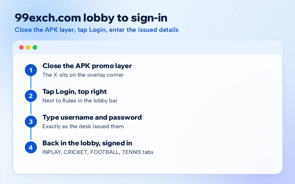 Four numbered steps on 99exch.com, from closing the APK layer to landing in the lobby signed in