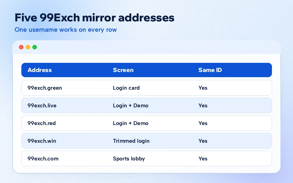 Table of five 99Exch mirror addresses with the screen each one opens and the same ID on every row