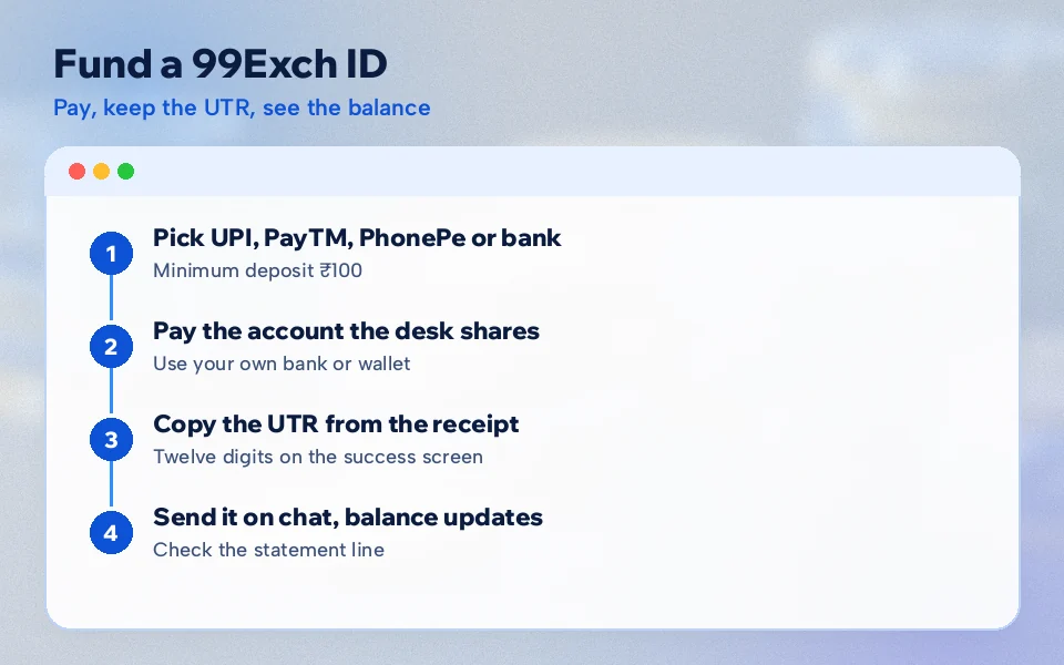 Four numbered steps to fund a 99Exch ID, from picking UPI or bank to sending the UTR on chat