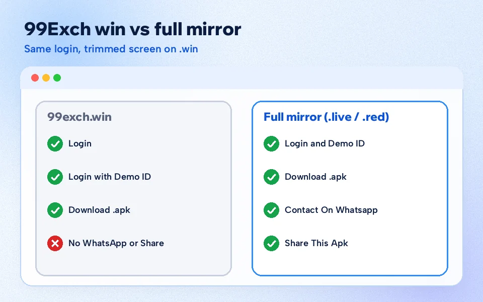 Browser window comparing the 99Exch win login screen with the fuller mirror sign-in screen