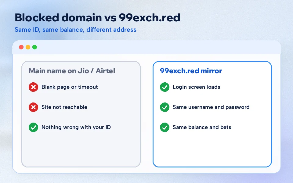 Browser window comparing a blocked 99Exch domain with the working 99exch.red login screen