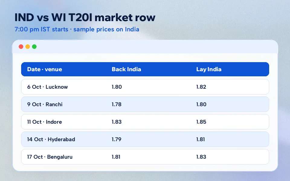 Browser table of IND vs WI T20I dates and venues with sample 99Exch back and lay prices on India
