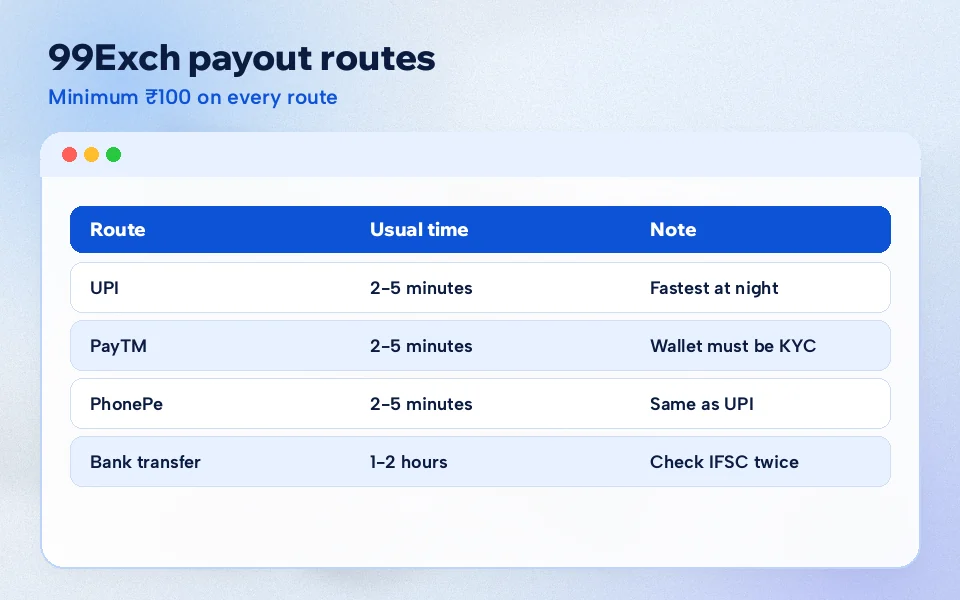 Browser table of 99Exch payout routes with UPI and e-wallets in minutes and bank transfer in hours